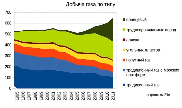 ПРО shale gas (сланцевый газ)