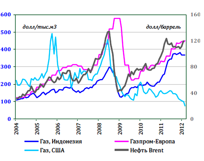 ПРО shale gas (сланцевый газ)