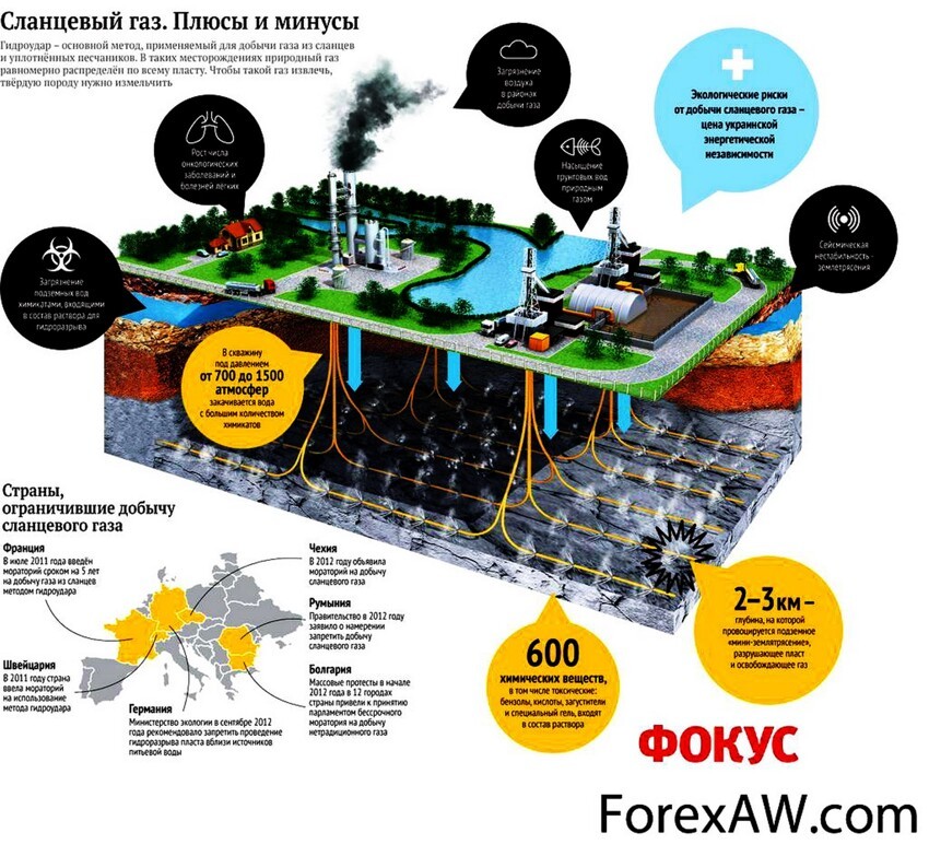 ПРО shale gas (сланцевый газ)