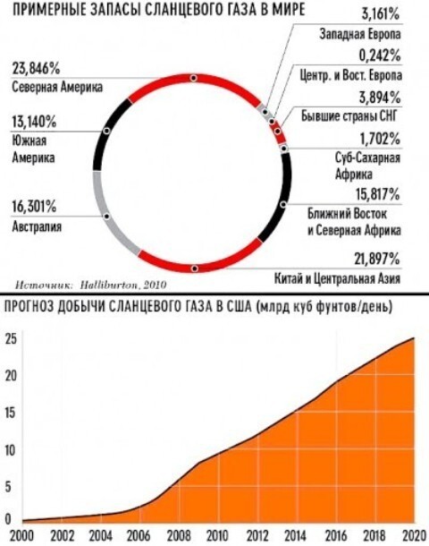 ПРО shale gas (сланцевый газ)