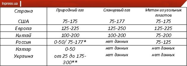 ПРО shale gas (сланцевый газ)