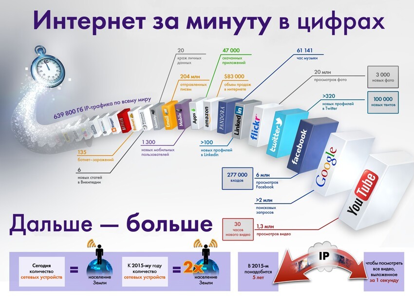 Инфографика на русском и английском языках