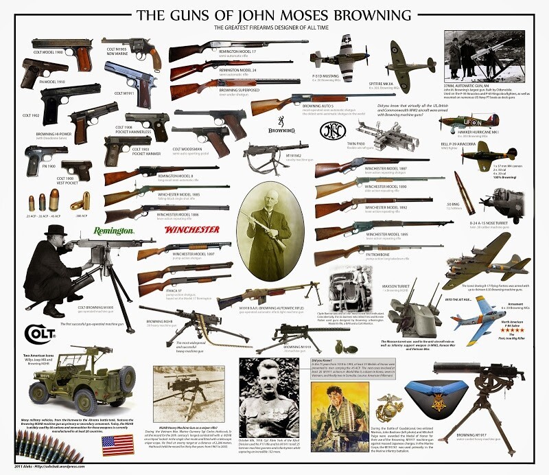 Джон Мозес Браунинг.160 лет Революционеру в мире огнестрельного оружия