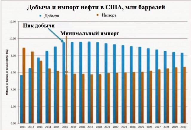 Мечта США об экспорте нефти и газа разрушена