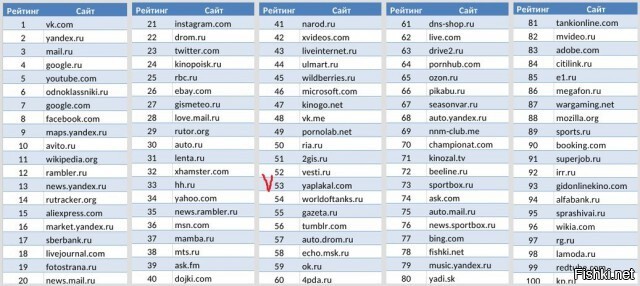 Какие сайты чаще всего посещали россияне в 2014 году — исследование