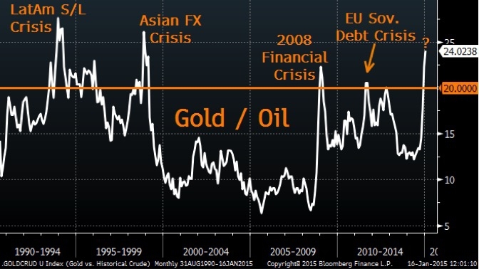 Индикатор Gold/oil Ratio сигнализирует о росте цен на нефть