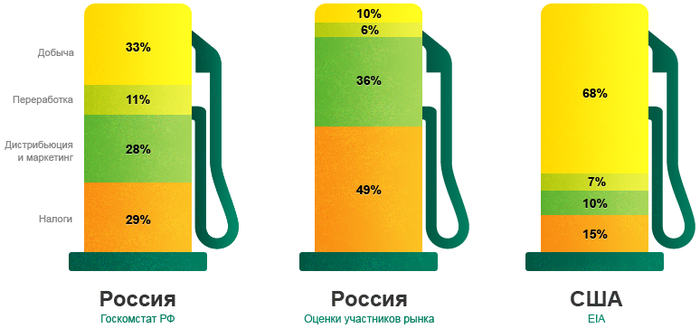 Сколько будет стоить бензин в марте?