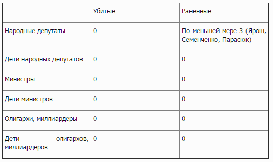 Сводное количество убитых и раненых народных депутатов, министров и их