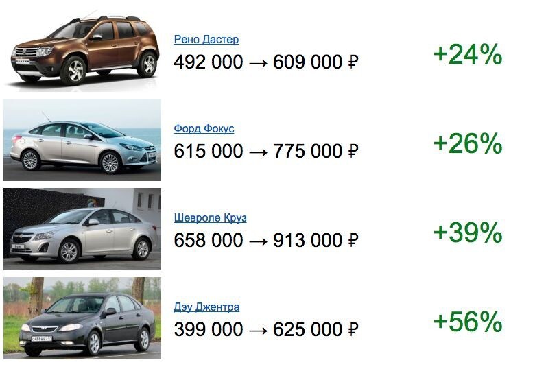 Как увеличились цены на автомобили за последние месяцы