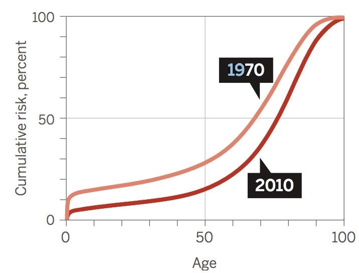 2. Риск умереть молодым снизился с 14% в 1970-м до 5% в 2010-м.
