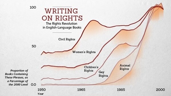 10. Борьба за права и использование самого слова «rights» заметно выросло