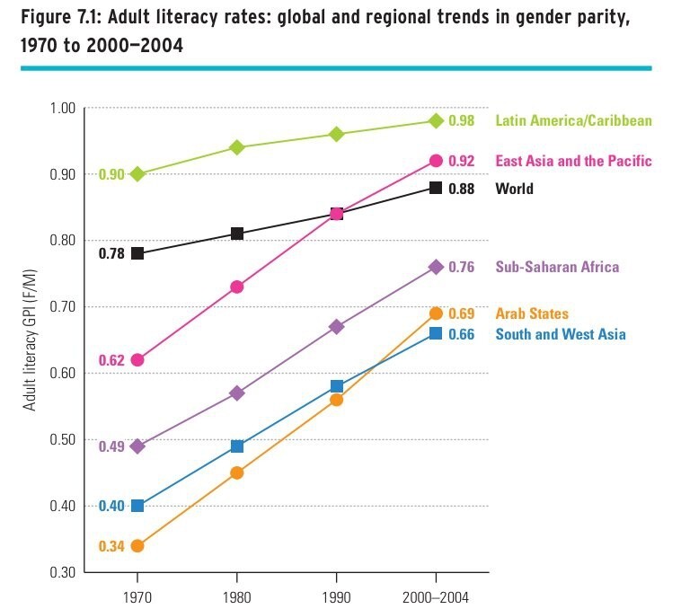 9. Уровень грамотности населения значительно вырос по всему миру