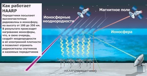 Геофизическое оружие. "HAARP" vs "СУРА"