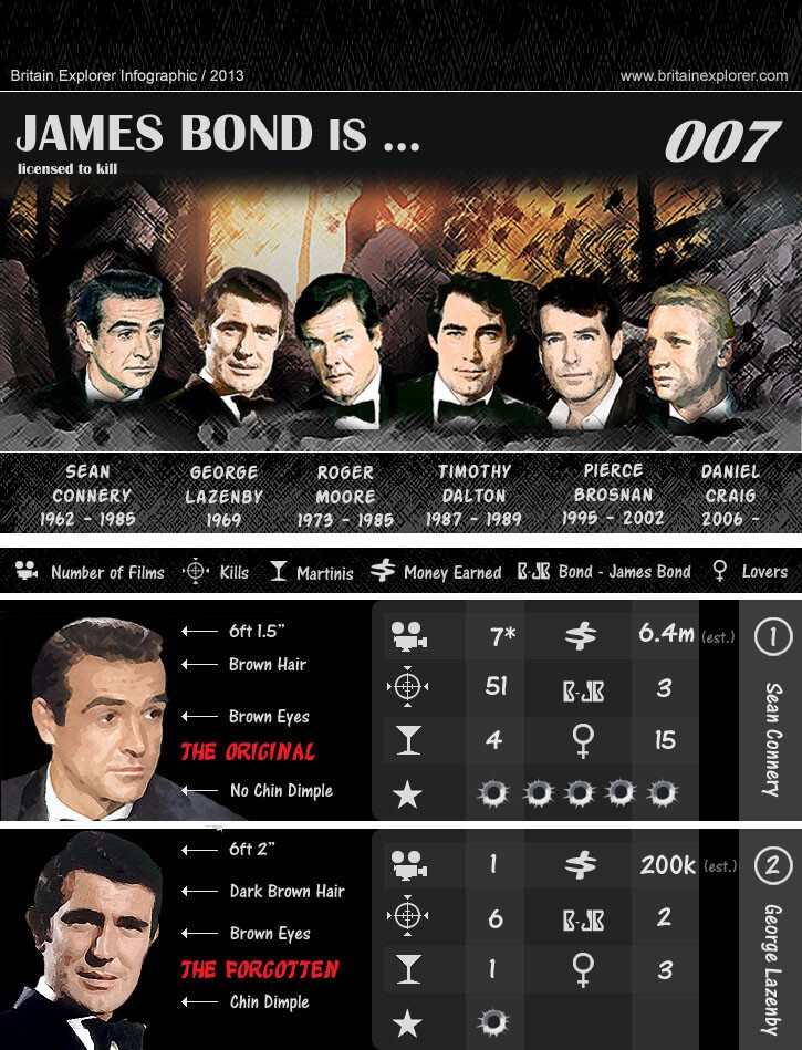 Инфографика: Вся правда о Джеймсе Бонде   