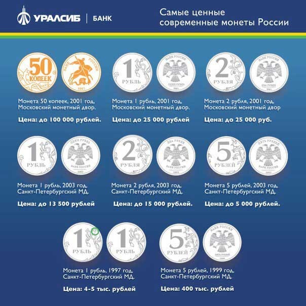Самые дорогие современные российские монеты и банкноты  