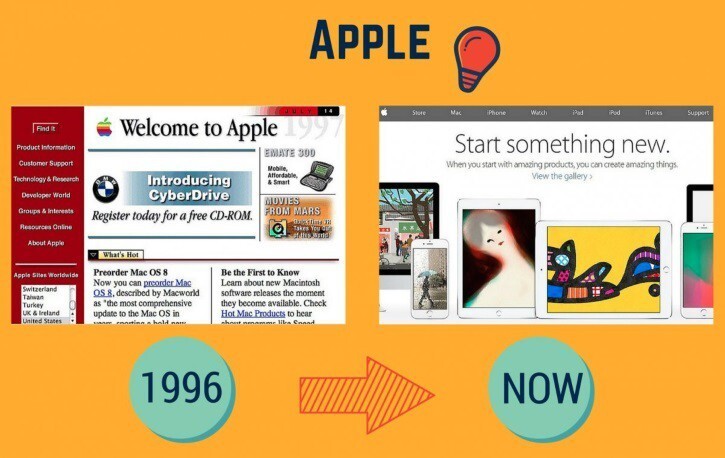 1. Сайт Apple был запущен в далеком 1996 году и с тех пор прошел длинный путь от HTML-монстра до легкой версии в стиле i