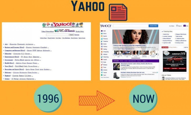 8. В 2013 году сайты Yahoo сумели впервые опередить сайты Google по посещаемости.