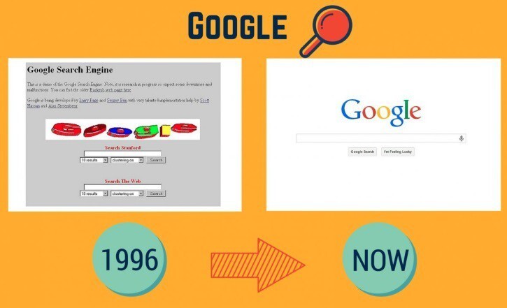 5. Три четверти поисковых запросов в США проходит через Google, который в 1996 году представлял из себя серо-бело недора