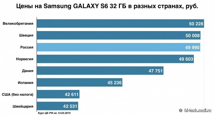 Смешно.SAMSUNG объявил цены на GALAXY S6 в России