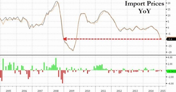 Цена на нефть и доллар ведут США к дефляции
