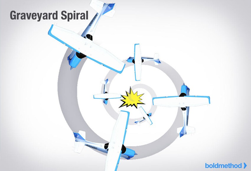 3) Траурная спираль (Graveyard Spiral)