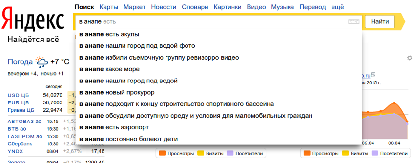 Что происходит в Вашем городе по мнению Яндекса?