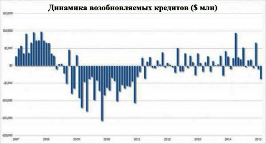 Крах кредитования в США. Новая волна кризиса уже близко.