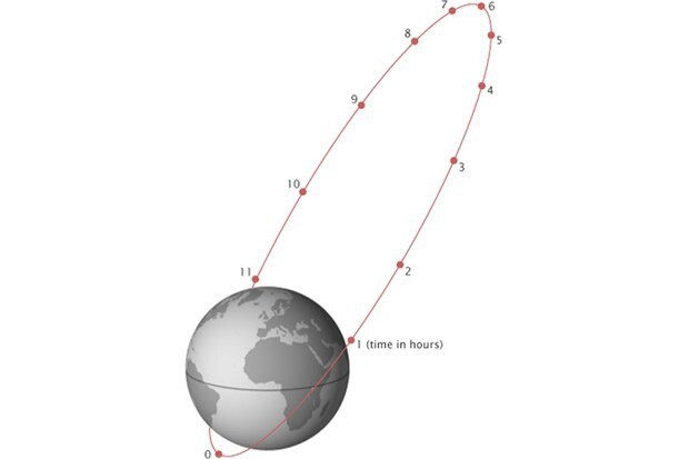 Высокоэллиптическая орбита спутников СПРН «Око» позволяла им большую часть времени контролировать северное полушарие Земли