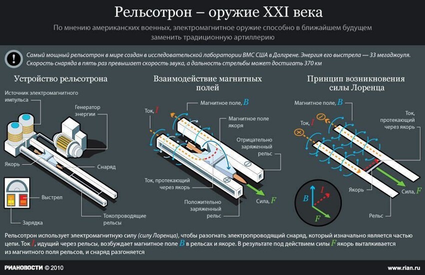 Россия разрабатывает оружие будущего: рельсотрон