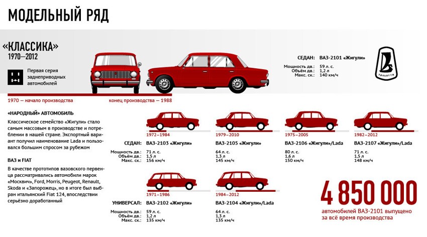 Эволюция моделей "АвтоВАЗа"