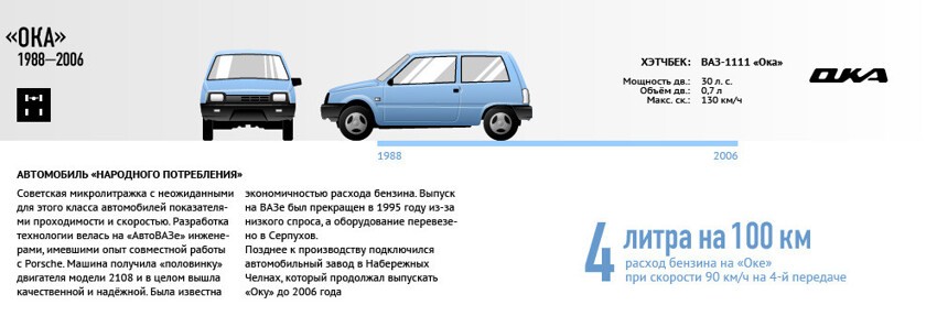 Эволюция моделей "АвтоВАЗа"