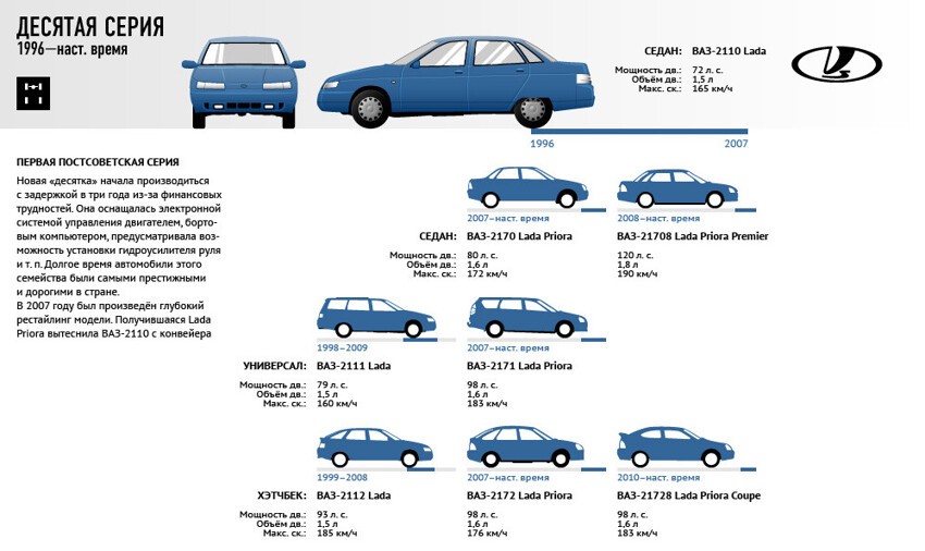 Эволюция моделей "АвтоВАЗа"