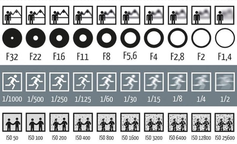6. А эта диаграмма показывает, как диафрагма, выдержка и ISO влияют на фотографии
