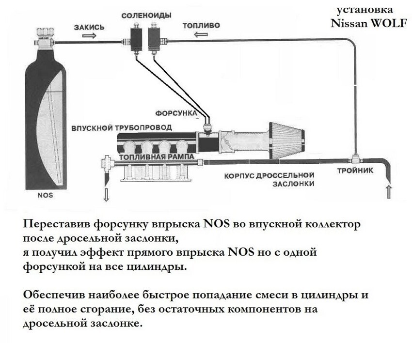 Nitrous Oxide Systems или система закиси азота