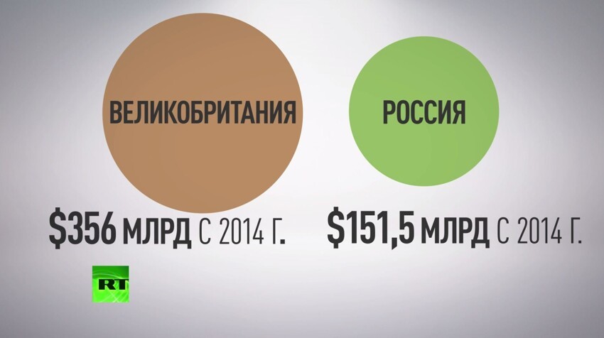 Великобритания переживает вдвое больший отток капитала, чем Россия 