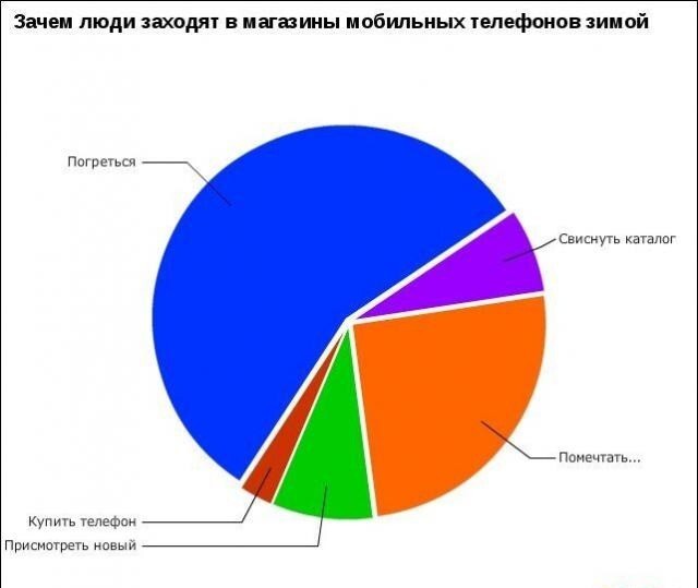 Интересные графики и правдивая информация