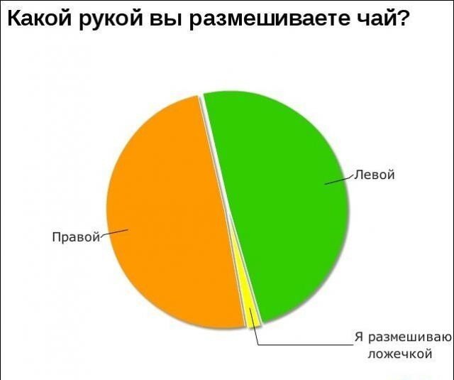 Интересные графики и правдивая информация