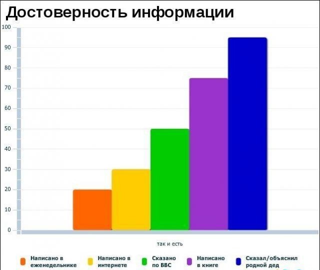 Интересные графики и правдивая информация