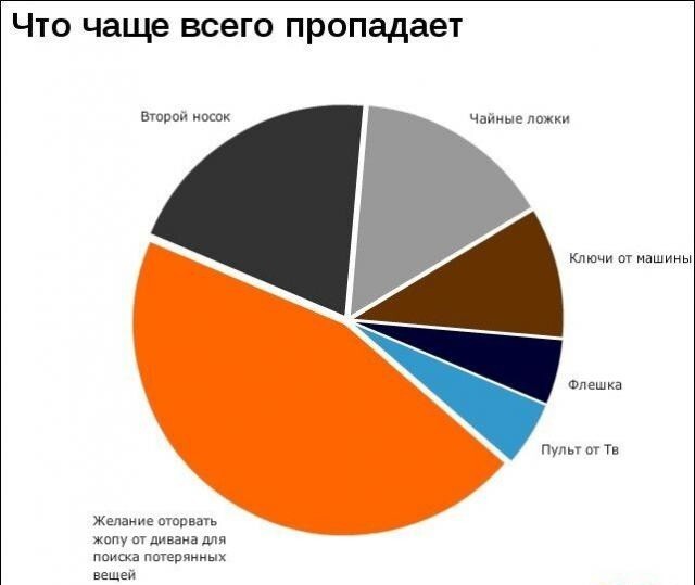 Интересные графики и правдивая информация