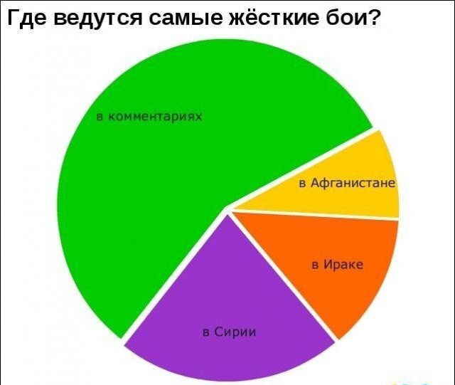 Интересные графики и правдивая информация