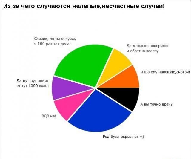 Интересные графики и правдивая информация