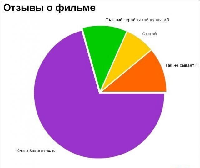 Интересные графики и правдивая информация