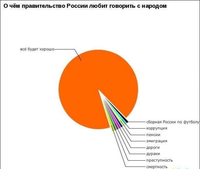 Интересные графики и правдивая информация