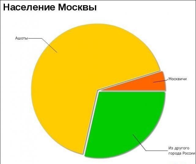 Интересные графики и правдивая информация