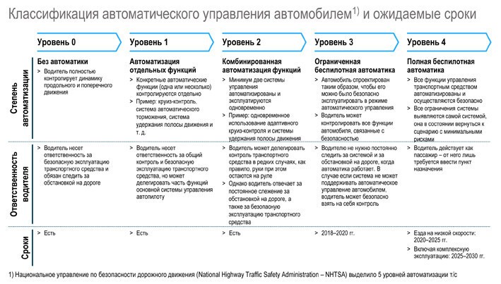 Грузовик без водителя