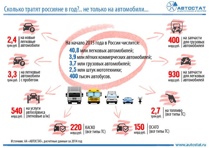 Сколько россияне тратят на автомобили: названа точная сумма