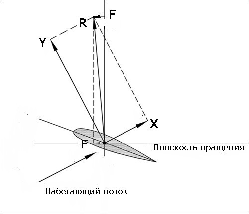 Возникновение вращающей силы на лопасти винта.