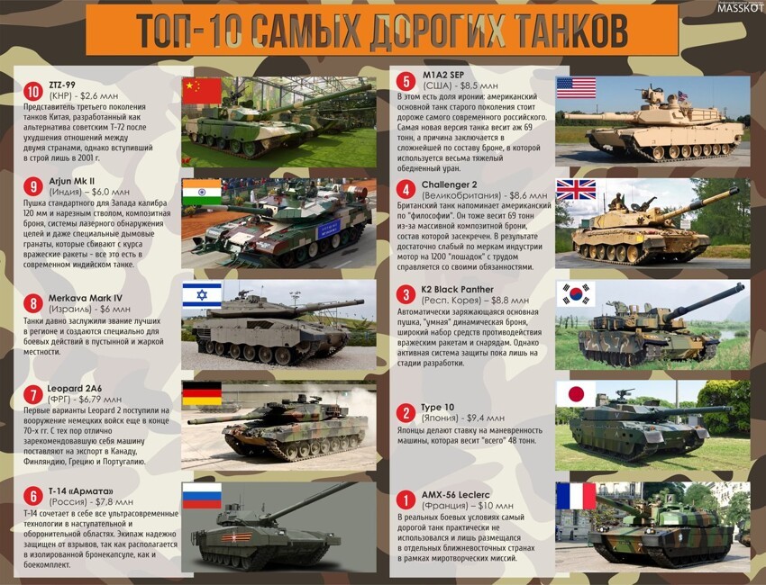 Топ-10 самых дорогих танков 