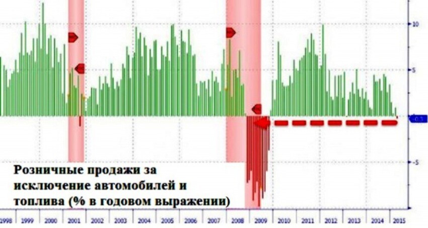 Розничные продажи