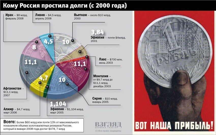 Кому россия долги простила?